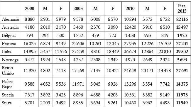 Evolución
histórica de la población colombiana residente en países no americanos,
2000-2015 