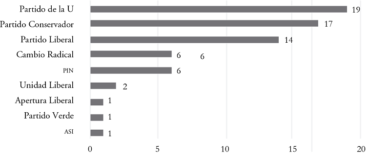 
Curules C&aacute;mara de
Representantes por partido en departamentos mineros 2010
