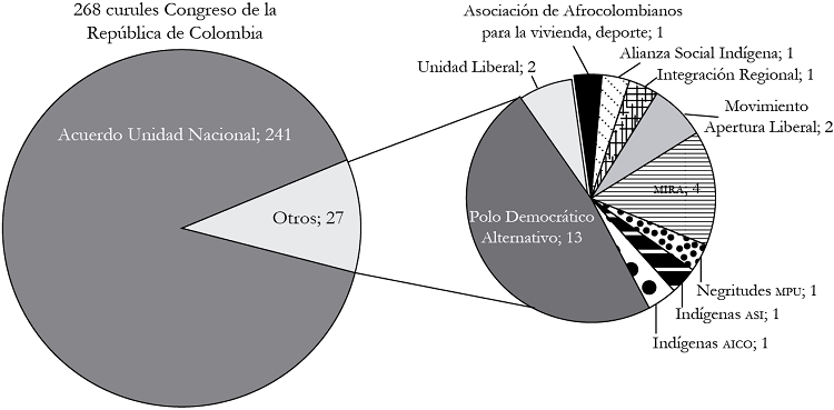 
Composici&oacute;n Congreso colombiano
2010-2014
