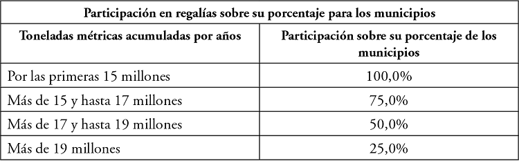 Escalonamiento a participaciones
en regal&iacute;as a favor de los departamentos por la explotaci&oacute;n de carb&oacute;n