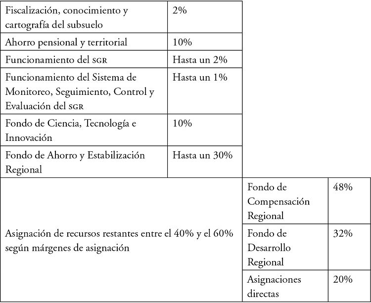 
Porcentajes Sistema General de
Regal&iacute;as
