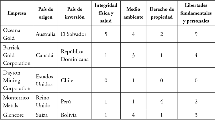 
Conflictos generados por
empresas extranjeras en América Latina (hasta 2016)

