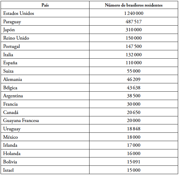 Principales países de destino de los emigrantes brasileros hasta 2008