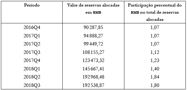 Participa&ccedil;&atilde;o do RMB nas reservas internacionais