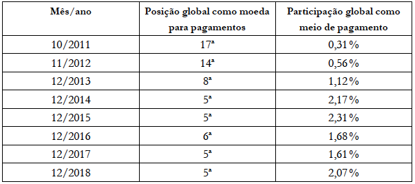 Posi&ccedil;&atilde;o do RMB e participa&ccedil;&atilde;o percentual como meio de pagamento global