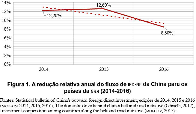 La reducción anual relativa en el flujo de IED-NF de China a los países NRS (2014-2016)