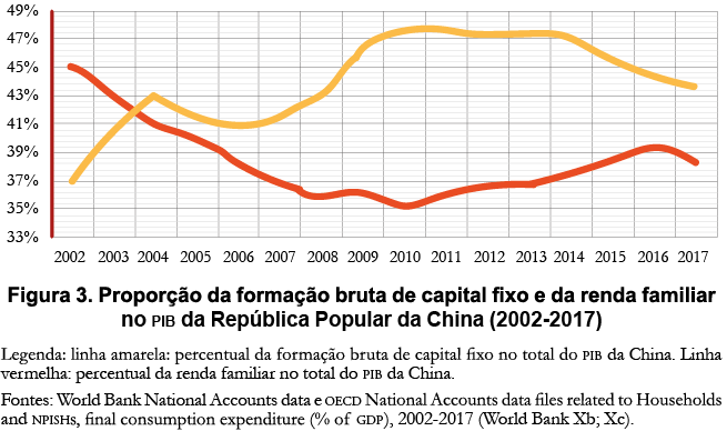 Proporción de la formación bruta de capital fijo y de los ingresos familiares en el PIB de la República Popular de China (2002-2017)