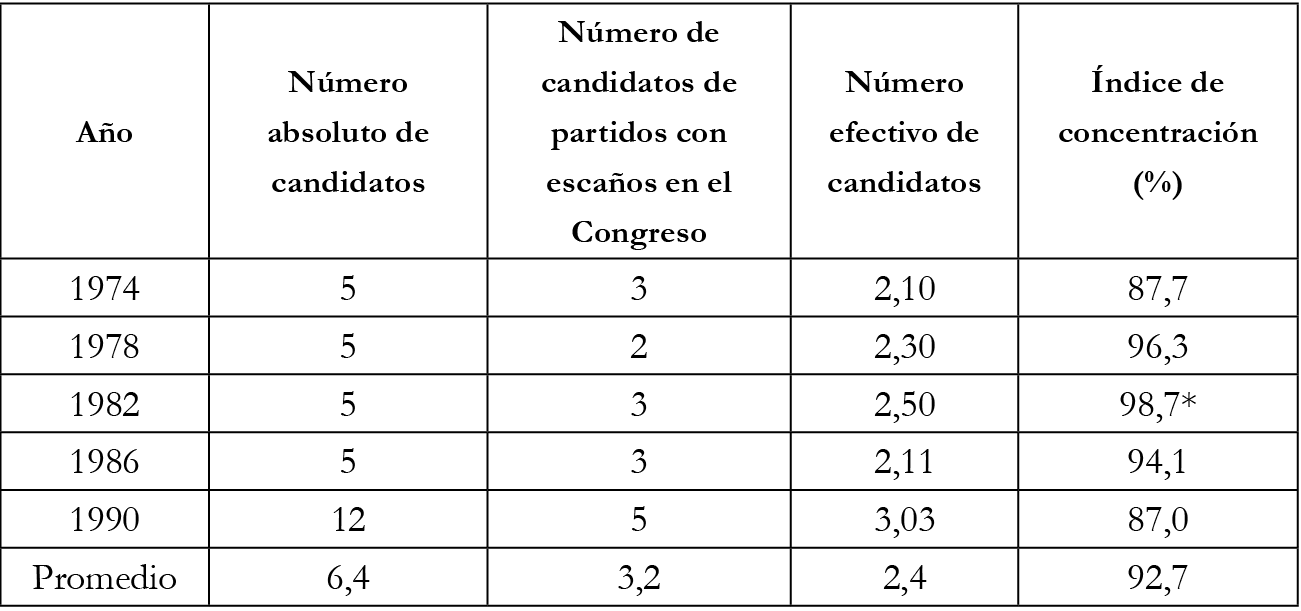 
Número de candidatos presidenciales 1974-1990
