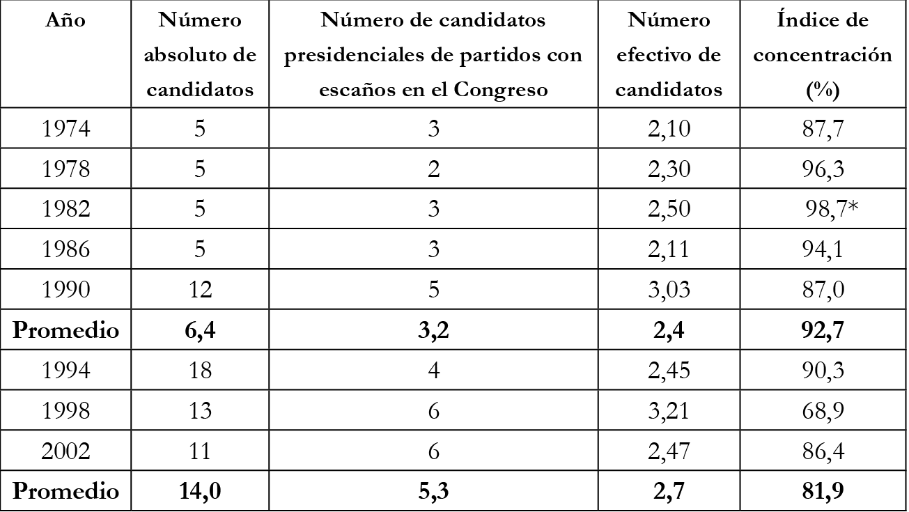 
Número de candidatos presidenciales 1974-2002
