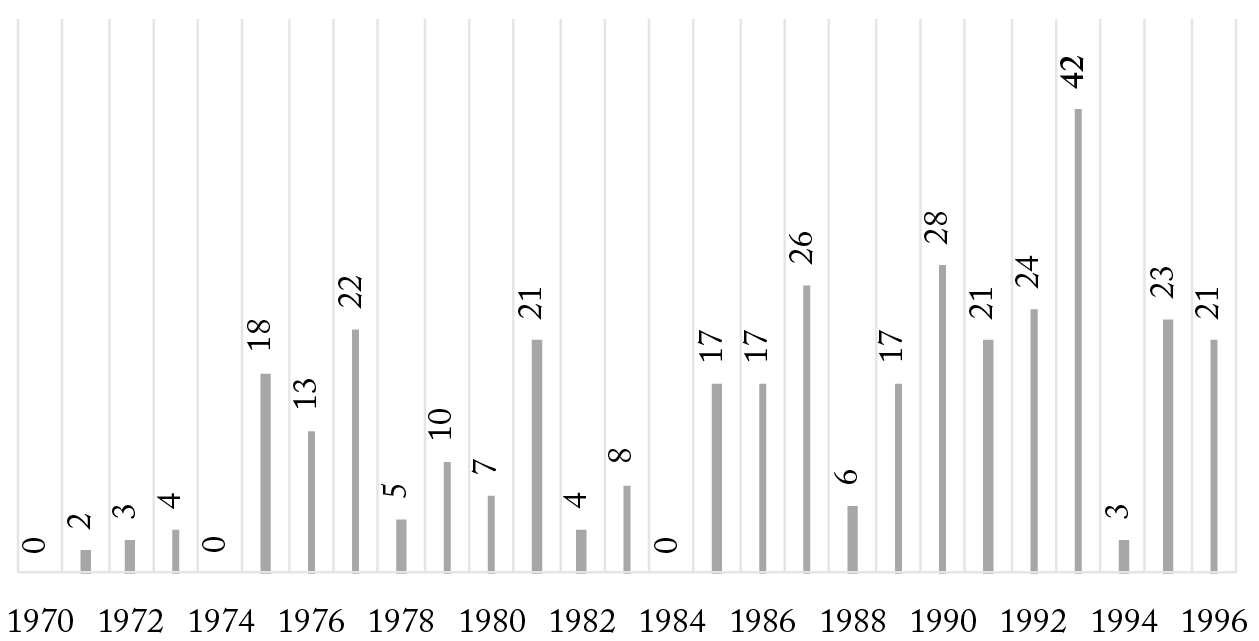 
Cantidad de tesis por año, 1970 – 1996
