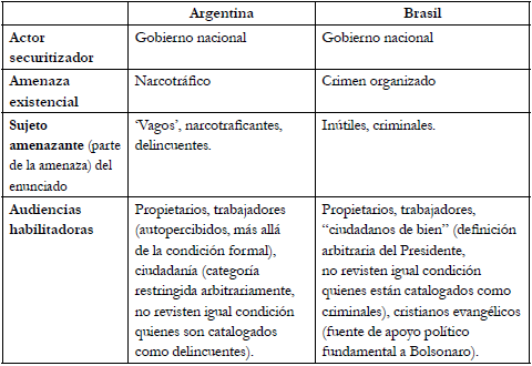 Securitización en Argentina y Brasil