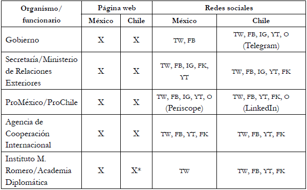 Comparación presencia digital: organismos y funcionarios de México y Chile con páginas web, blog y redes sociales