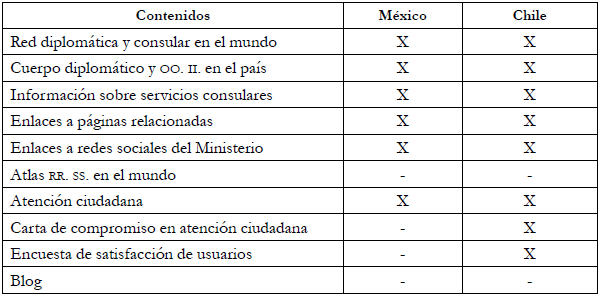 Comparación contenidos página web Secretaría de Relaciones Exteriores de México y Ministerio de Relaciones Exteriores de Chile