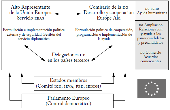 Estructura organizacional para la definición de políticas de cooperación y relaciones externas