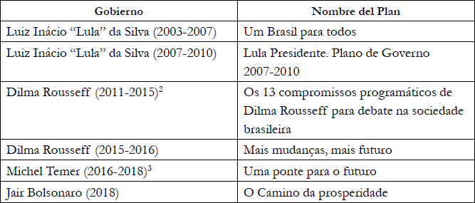 Planes de desarrollo de los presidentes electos de Brasil de 2003 a 2018