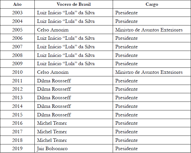 Discursos de Brasil ante la Asamblea General de las ONU