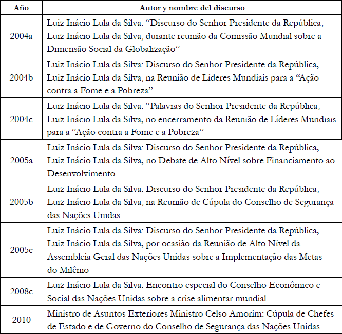 Descripci&oacute;n de contenido y autores de otros discursos analizados