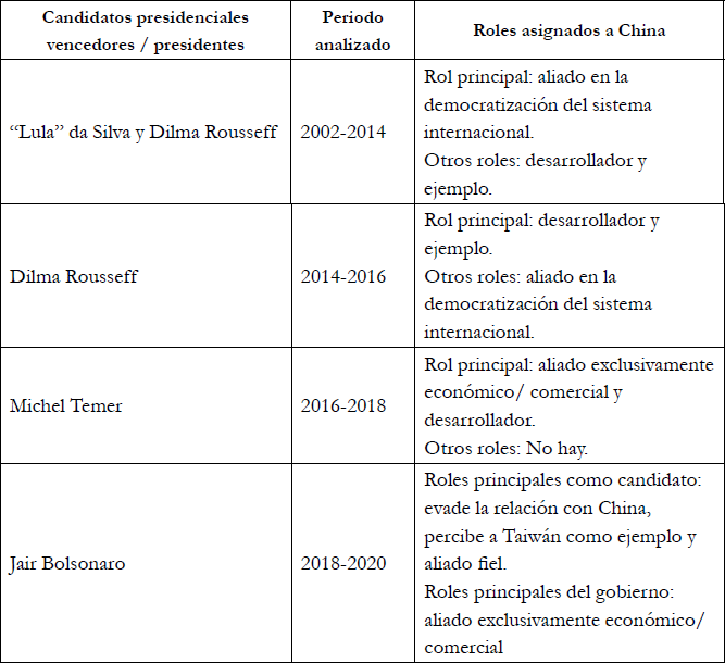Resumen de roles por gobiernos