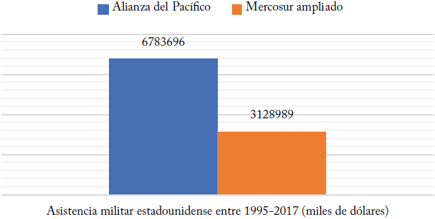 Asistencia militar estadounidense para los países de la AP y Mercosur ampliado (1995-2017)