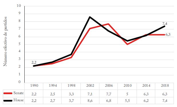 Número efectivo de partidos en Colombia (1990-2018)