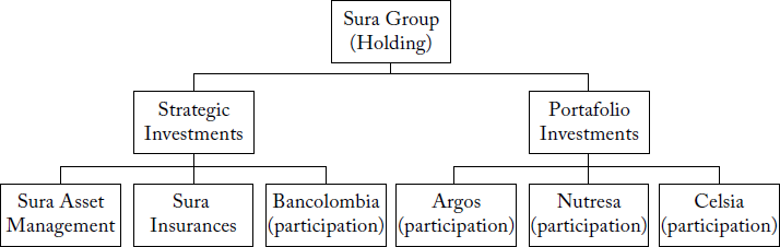 Organizational structure of the SURA Group