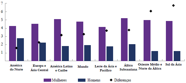 Diferenças de tempo médio de trabalho (remunerado e não remuneradopago e não-pago) despendido diariamente por homens e mulheres nas diferentes regiões do mundo (em horas), em 2018