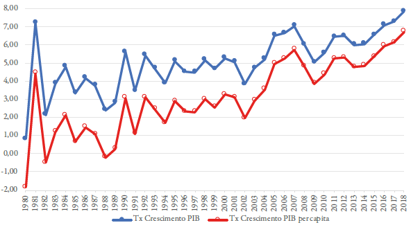 Taxa de crescimento do pib e do pib per capita anual de Bangladesh (em US$, 1980-2018)