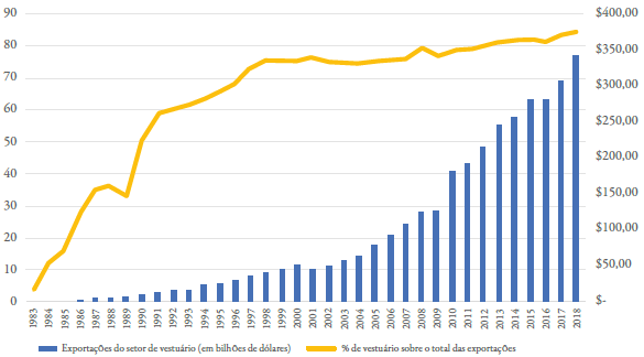 Exportações de vestuário de Bangladesh (em US$ e % do total exportado, 1983-2018)