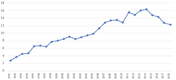 Contribuição das exportações de vestuário para o pib de Bangladesh (%, 1991-2018)