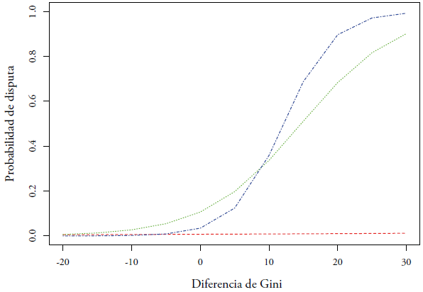 Probabilidad de disputa territorial para distintos valores de densidad de carreteras pavimentadas