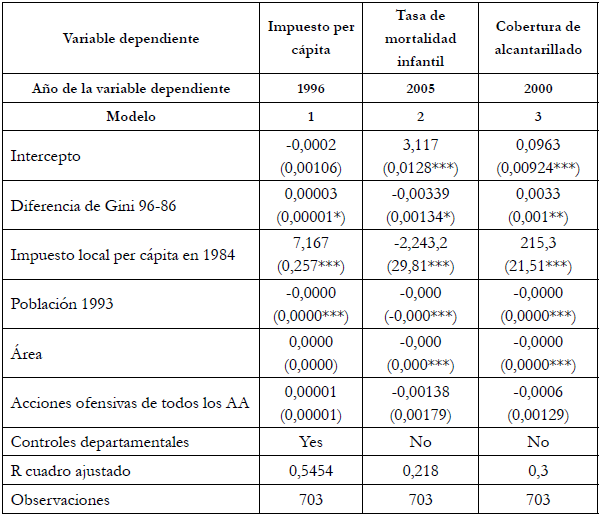 Determinantes de la capacidad estatal en Colombia 