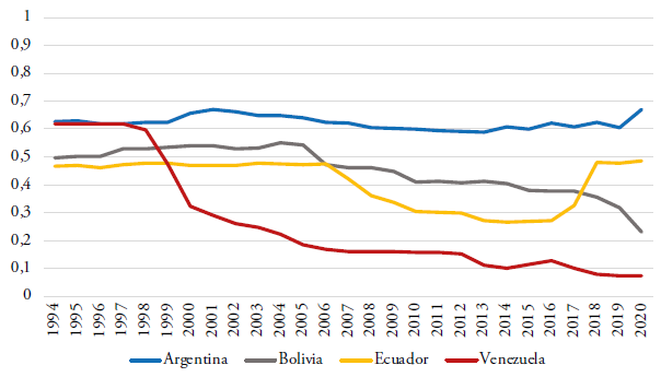 Evolución de la democracia liberal en Argentina, Bolivia, Ecuador y Venezuela (1994-2020)
