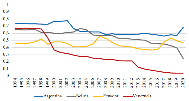 Evolución de la democracia deliberativa en Argentina, Bolivia, Ecuador y Venezuela (1994-2020)