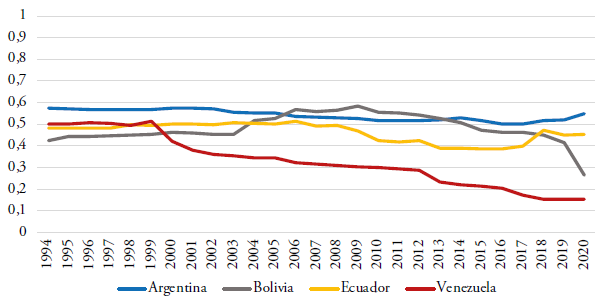 Evolución de la democracia participativa en Argentina, Bolivia, Ecuador y Venezuela (1994-2020)