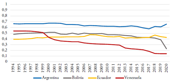 Evolución de la democracia igualitaria en Argentina, Bolivia, Ecuador y Venezuela (1994-2020)