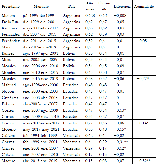 Democracia liberal en Argentina, Bolivia, Ecuador y Venezuela (1994-2020)