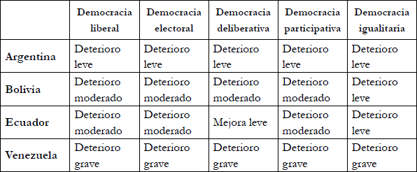Democracia durante los gobiernos populistas en Argentina, Bolivia, Ecuador y Venezuela (1999-2020)