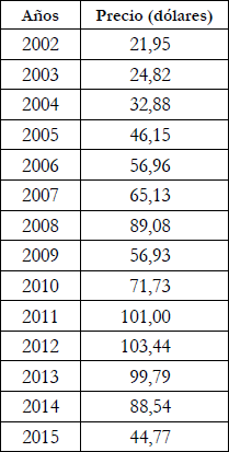 Precios de la cesta petrolera venezolana entre 2002 y 2015, promedio anual en dólares
