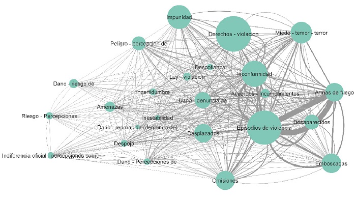 Red de conflictividad, violencia y percepciones sociales (Oaxaca, 2009-2020)
