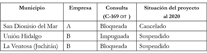 Proyectos de estudio y situación