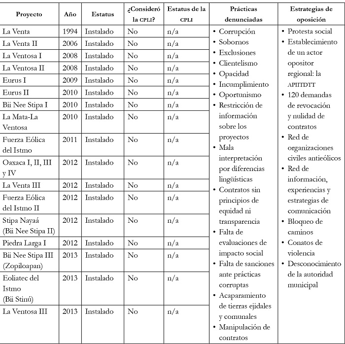 Proyectos eólicos y rasgos en los procesos de instalación