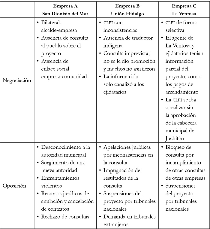Hibridación de oposición hacia los proyectos eólicos