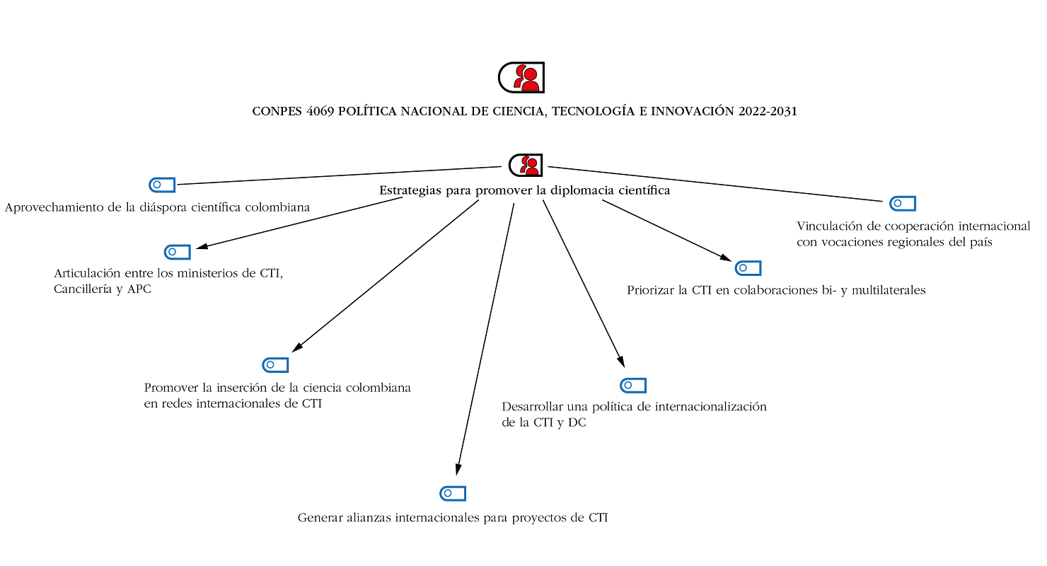 Estrategias para promover la diplomacia científica. CONPES 4069 “Política de Ciencia, Tecnología e Innovación de Colombia 2022-2031”
