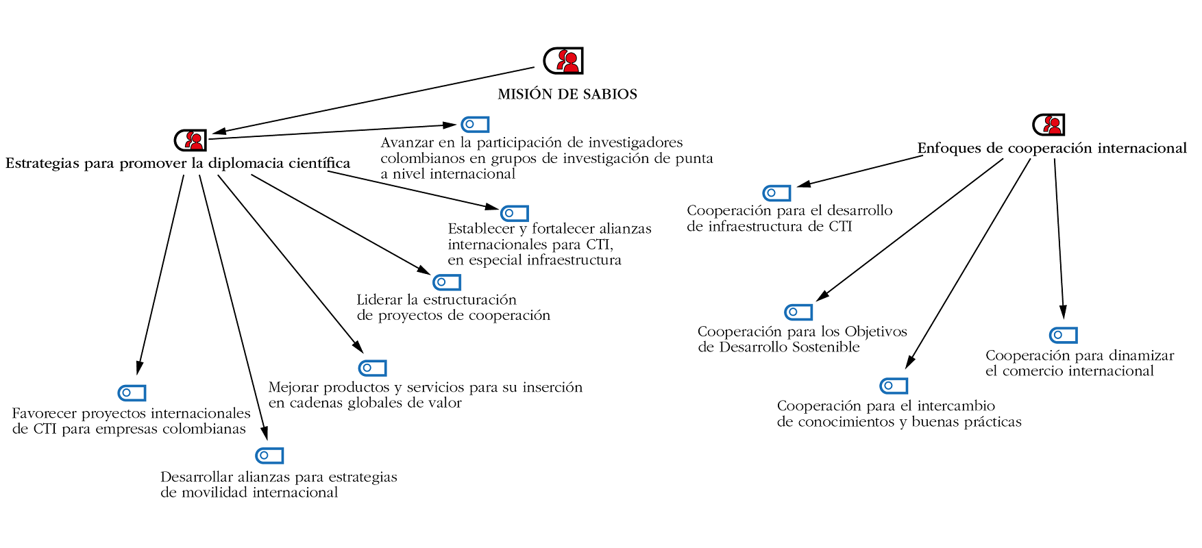 Estrategias para promover la diplomacia científica. Misión de Sabios Colombia 2019