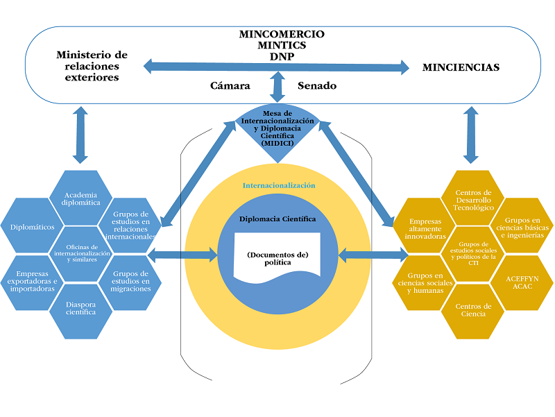 Heurística para el estudio de la diplomacia científica en Colombias