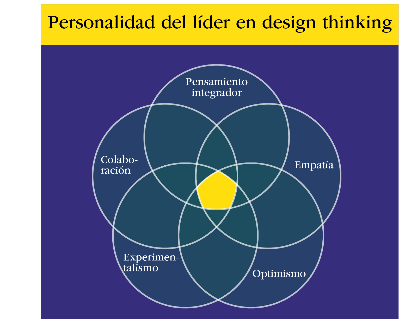 Liderazgo en el Pensamiento de Diseño