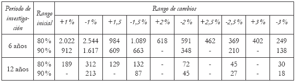 
Tamaño de muestra total de pequeños rorcuales
antárticos requerida para el examen estadístico de la tendencia anual [en
la proporción de pequeños rorcuales gestantes en la población de hembras
maduras]