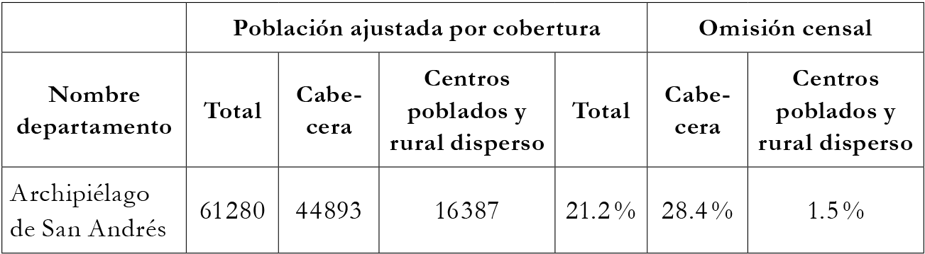 
Población censal ajustada por cobertura y porcentajes de omisión Nacional archipiélago de San Andrés 2018
