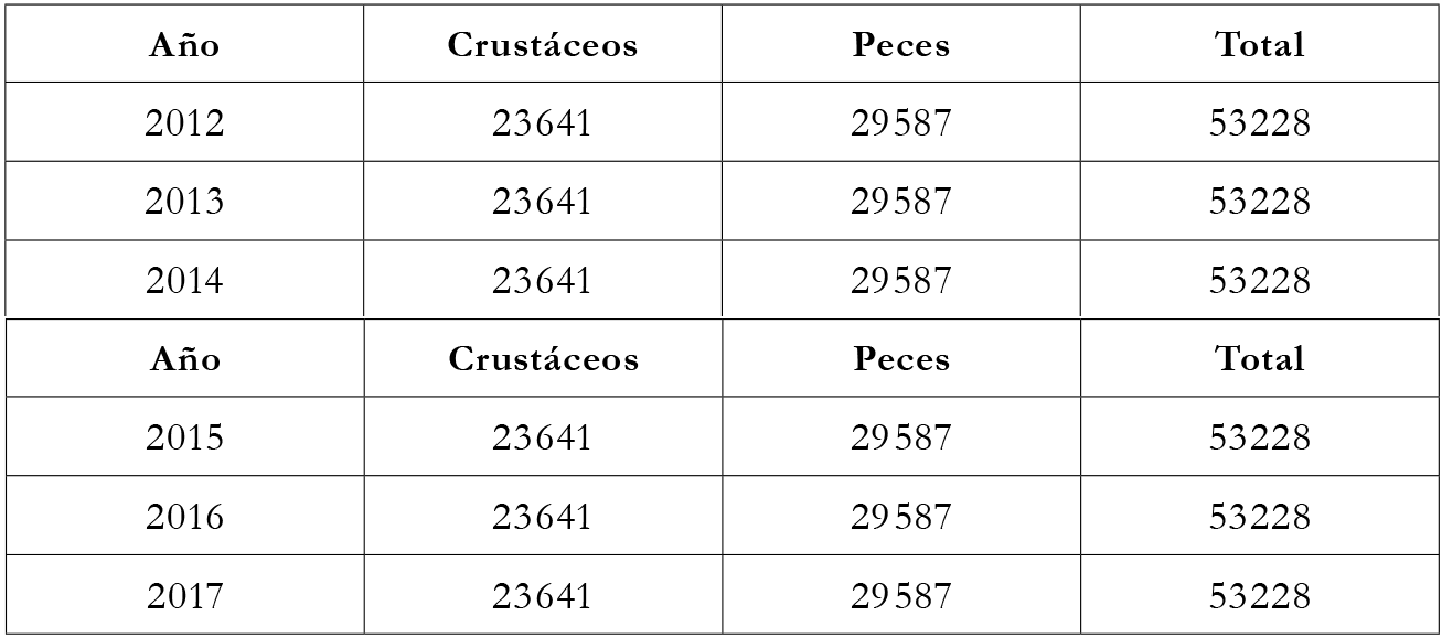 
Capturas estimadas kg por grupos provenientes de pesca artesanal y desembarcadas en Providencia (2012-2017)
