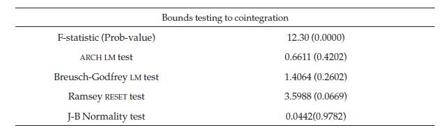 ARDL
Cointegration Analysis